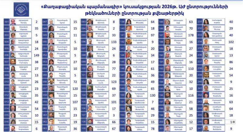 ՔՊ-ի 50 ընտրյալները՝ նոր քննության առաջ. ներքին պայքարը թեժանում է. «Ժողովուրդ»