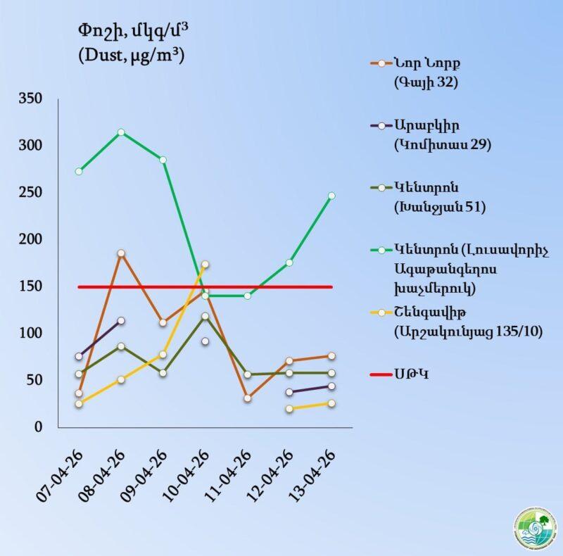 Օդի աղտոտվածության պատկերը Երևանում. տվյալներ ըստ վարչական շրջանների