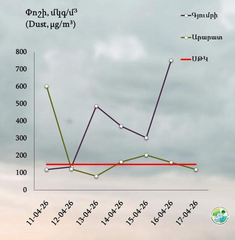 Մթնոլորտային օդում փոշու պարունակությունը գերազանցել է սահմանային թույլատրելի կոնցենտրացիան